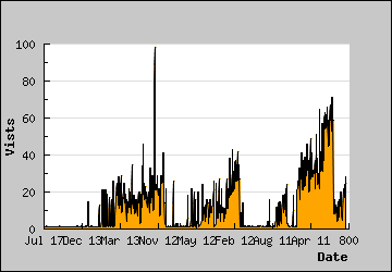 Visits Per Day