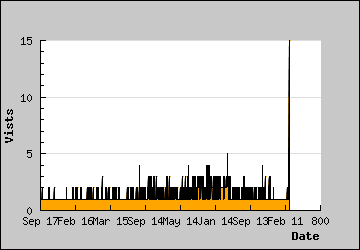 Visits Per Day