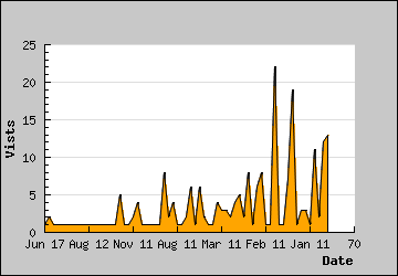 Visits Per Day