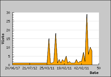 Visits Per Day