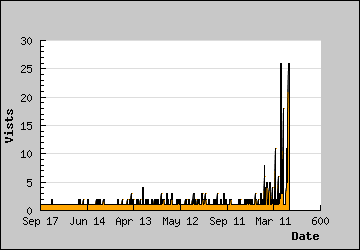 Visits Per Day