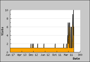 Visits Per Day