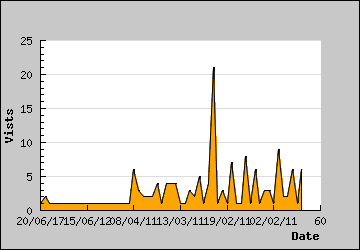 Visits Per Day