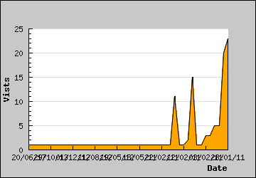 Visits Per Day