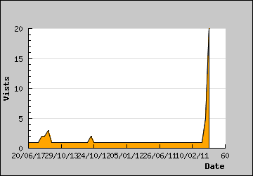 Visits Per Day