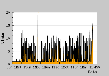 Visits Per Day