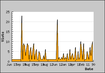 Visits Per Day