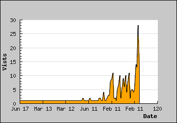 Visits Per Day