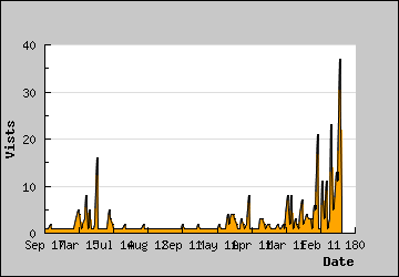 Visits Per Day