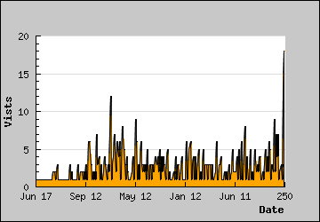 Visits Per Day