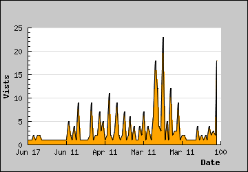 Visits Per Day