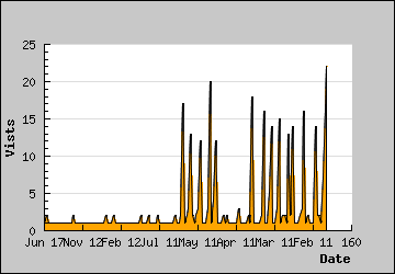 Visits Per Day