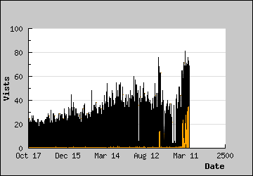 Visits Per Day