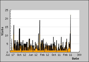 Visits Per Day