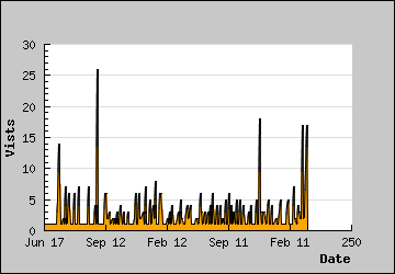 Visits Per Day