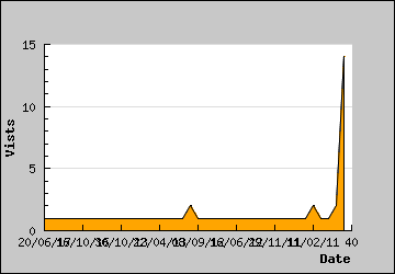 Visits Per Day