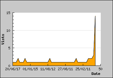 Visits Per Day