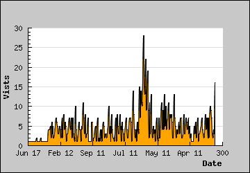 Visits Per Day