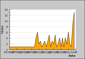 Visits Per Day