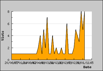 Visits Per Day