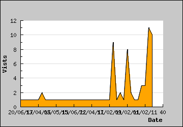 Visits Per Day