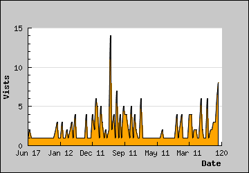 Visits Per Day