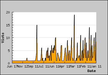 Visits Per Day