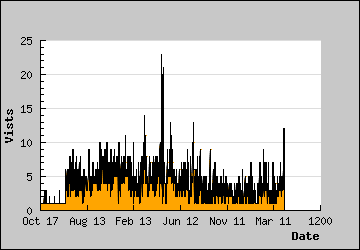 Visits Per Day