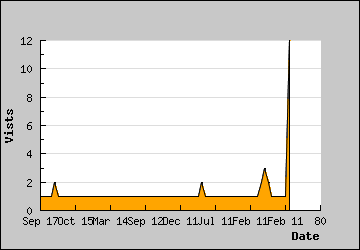 Visits Per Day