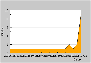 Visits Per Day