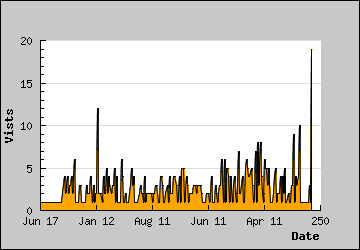 Visits Per Day