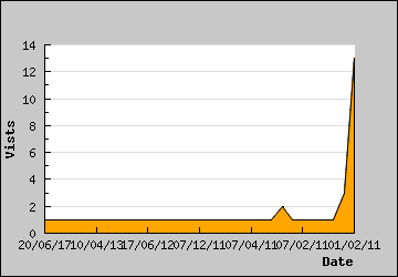 Visits Per Day