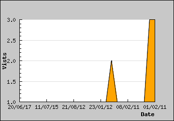 Visits Per Day