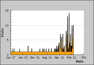 Visits Per Day