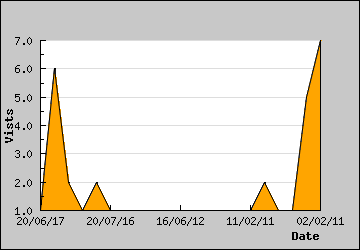 Visits Per Day