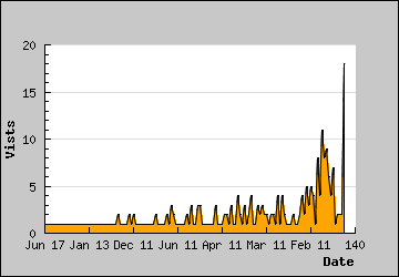 Visits Per Day