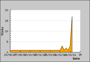 Visits Per Day