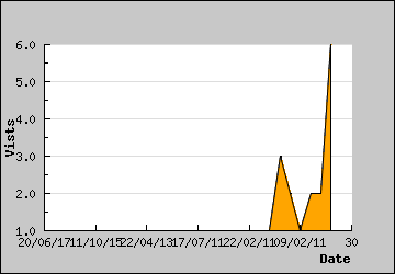 Visits Per Day