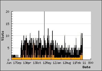 Visits Per Day