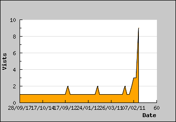 Visits Per Day