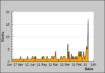 Visits Per Day