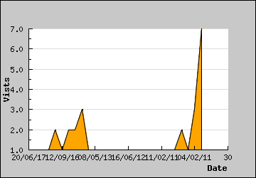 Visits Per Day