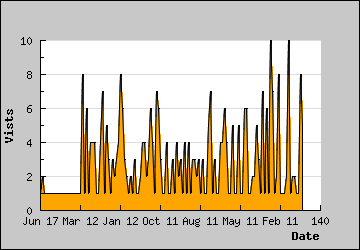 Visits Per Day