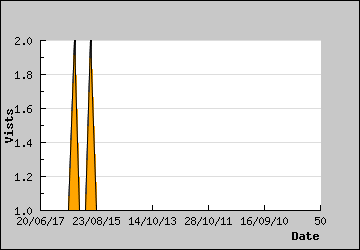 Visits Per Day