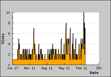 Visits Per Day