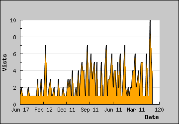 Visits Per Day