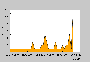 Visits Per Day