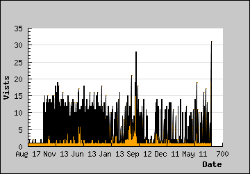 Visits Per Day