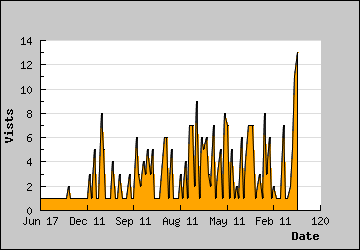 Visits Per Day