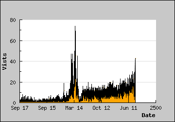 Visits Per Day